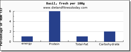 energy and nutrition facts in calories in basil per 100g